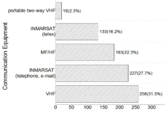 Fig.  5. Frequency  of  Use  (top  five).