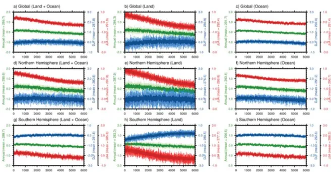 Fig. 7. (upper panels) Linear trend in seasonal-mean surface temperature [K year −1 × 6,000] of the LOVECLIM transient climate simulation from mid-Holocene (6 kyr BP) to present (0 BP), and (lower panels) multi-model mean surface temperature difference [K]