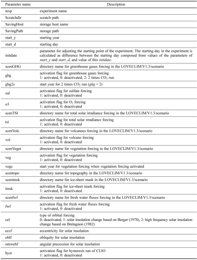 Table 1. Major parameters in experiment parameter file of LOVECLIM v1.3.