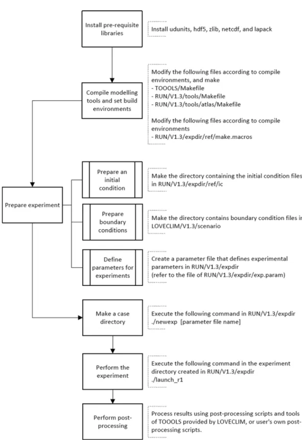 Fig. 3. Flow chart of installation, pre-process, execution, and post-process for climate experiment with LOVECLIM version 1.3.