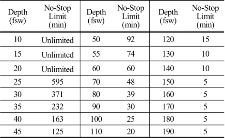 Table  2.  Air  Decompression  Table  at  160fsw(US  Navy,  2008)3.1  해군  해난구조작전의  범위해군의 주요 임무는 군사작전 수행이며,  따라서 기본적인 임무구역은 ‘작전인가구역1)’이다