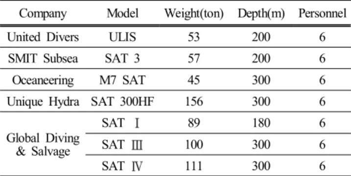 Table  3.  Commercial  Mobile  Saturation  Diving  System  Specification약  7.8 %에 불과하며,  수심 50 m을 기준으로 잡는다 해도 약 15.8 %에 불과하다.혼합기체잠수를 실시할 경우 체류시간 30분을 확보 가능한 수심이 약 91 m로 향상되며,  포화잠수의 경우 체류시간 30분 확보 가능수심은 최대 300 m까지 향상되어 작전인가구역의 약 77 %를 감당할 수 있다