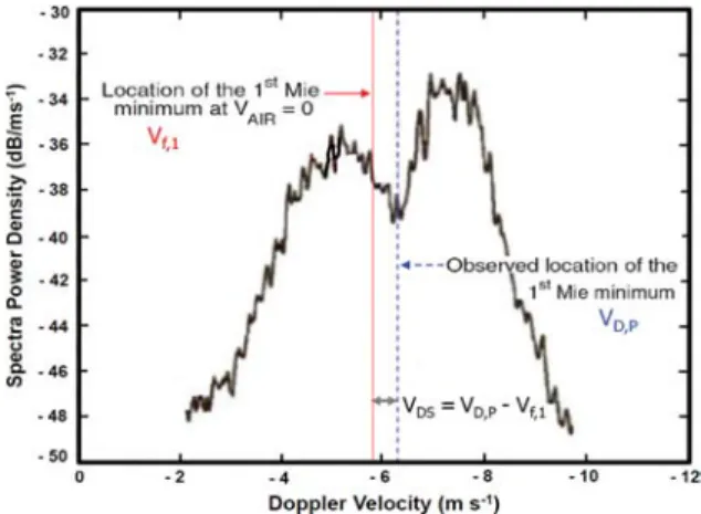 Fig. 2. An example of Doppler spectrum. Locations of the theoretical and observed 1 st  Mie minimum, shown as V f, 1 and  V D, P , respectively (modified Fig