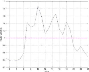 Fig.  7.  Relation  between  the  observational  days  and  Coefficient  of  variation.
