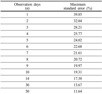 Table  6.  Comparison  of  Maximum  standard  error  between  Akashi  kaikyo  and  Mokpogu
