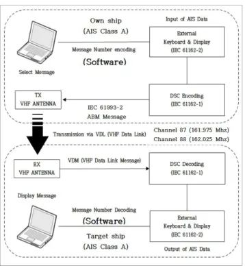 Fig.  6은 Target  ship  UI와 Send  Message  UI  간의 작동 알고 리즘을 나타내고 있다 .