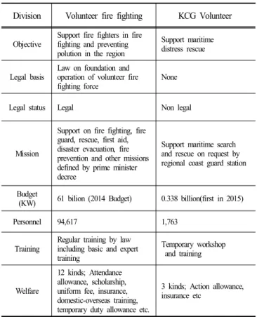 Table  3.  Characteristics  of  volunteer  fire  fighting  force  and  KCG  Auxiliary 4