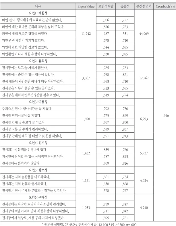 표 4. 지역 전시회 이미지 신뢰도 및 타당성 분석 결과