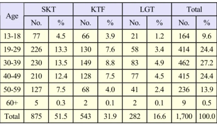 Table 3.  Results of proportional stratified sampling. 