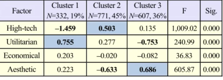 Table 5.  Cluster results using product-specific benefit factors.  Factor  Cluster 1  N=332, 19%  Cluster 2 N=771, 45%  Cluster 3  N=607, 36%  F  Sig