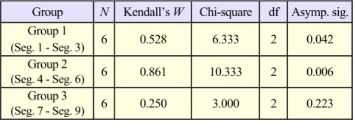 Table 9.  Kendall’s W of concordance between values. 