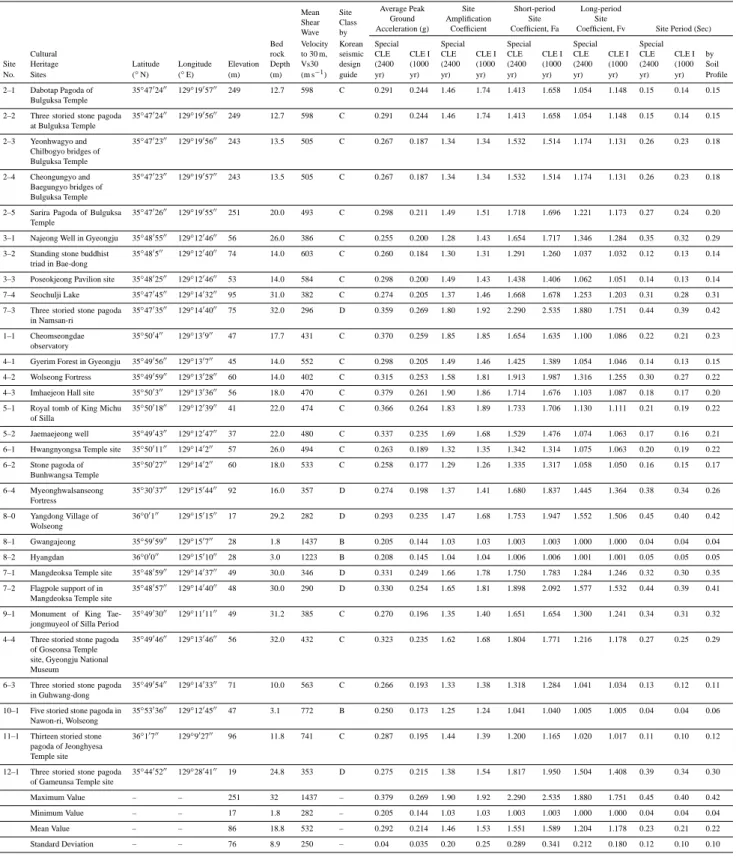 Table 3. The results of site-specific ground response analysis for cultural heritage sites.