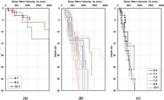 Fig. 2. Vs profiles around cultural heritage sites in Gyeongju; (a) site class B-3 sites, (b) site class C-21 sites, (c) site class D-6 sites.