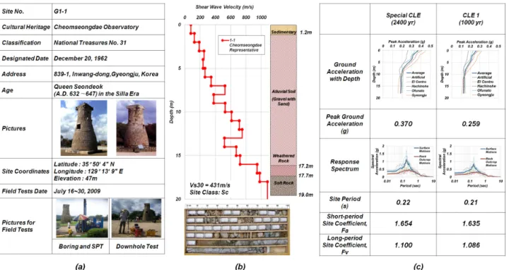 Fig. 4. The cultural heritage information and site-specific analysis results: (a) cultural heritage information and pictures; (b) in situ test results; (c) ground response analysis results