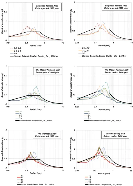 Fig. 5a. Comparison of response spectra between site-specific ground response analysis and Korean seismic design code.