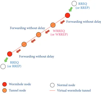 Figure 3: TTHs of collected RREQs after implementation of the counterattack.