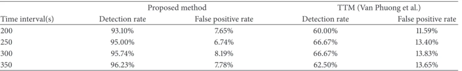 Table 2: Detection rates and false positive rates.