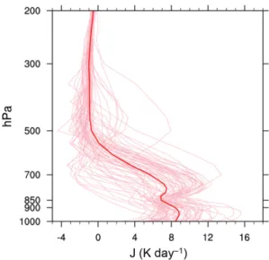 Fig. 10. Composite of averaged physics heating tendency in the red square in Fig. 9 as a function of height