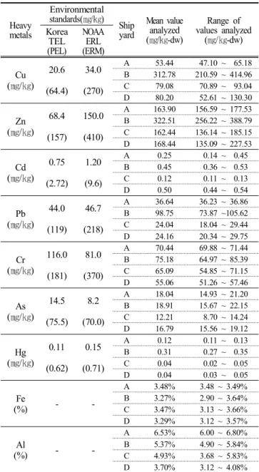Table  1.  Analysis  results  of  heavy  metals  in  sediment  samples  collected  around  four  major  shipyards  in  Korea around  C-shipyard  in  Geojedo,  and  at  three  sampling  stations  D1, D2  and  D3  around  D-shipyard  in  Geojedo  for  5  day