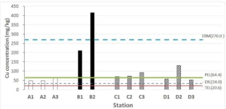 Fig.  2.  Comparison  of  Cu  in  offshore  sediments  among  stations  around  four  major  shipyards.