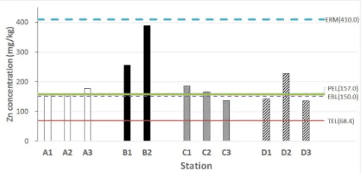 Fig.  3.  Comparison  of  Zn  in  offshore  sediments  among  stations  around  four  major  shipyards.