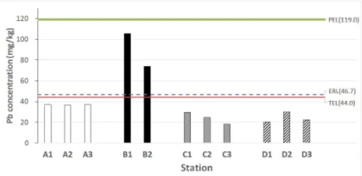 Fig.  5.  Comparison  of  Pb  in  offshore  sediments  among  stations  around  four  major  shipyards
