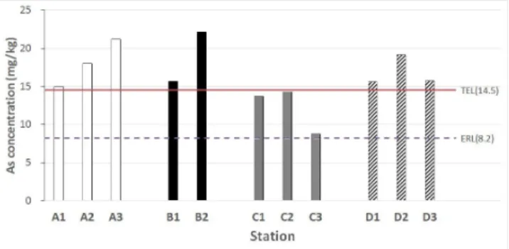 Fig.  7.  Comparison  of  As  in  offshore  sediments  among  stations  around  four  major  shipyards.