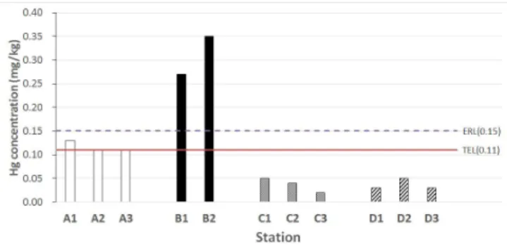Fig.  8.  Comparison  of  Hg  in  offshore  sediments  among  stations  around  four  major  shipyards
