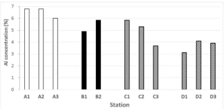 Fig.  9.  Comparison  of  Fe  in  offshore  sediments  among  stations  around  four  major  shipyards.