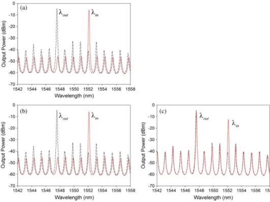 Fig. 4 presents output spectra of SMFP-LD before OBF in cases of without input (black dash line) and with input power (red solid line) in three cases of input powers: (a) 5.5 dBm, (b) 8.0 dBm, and (c) 11.8 dBm