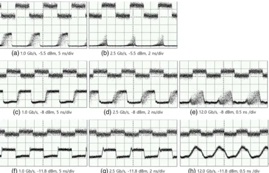 Fig. 5. Output waveforms measured after the OBF at the self-locked modes wavelength ð out Þ when input power and working speed are ( 5.5 dBm, 1.0 Gb/s) (a), (5.5 dBm, 2.5 Gb/s) (b), (8.0 dBm, 1.0 Gb/s) (c), ( 8.0 dBm, 2.5 Gb/s) (d), (8.0 dBm, 12.0 Gb