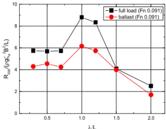 Fig.  4.  Comparison  of  added  resistance  in  full  load  and  ballast  condition  ( 0.091,  even  keel)