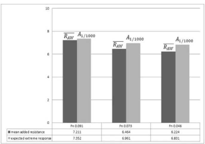 Fig.  6.  Comparison  of  mean  added  resistance  and  expected  extreme  response  for  different  speed  (even  keel,  full  load  condition)