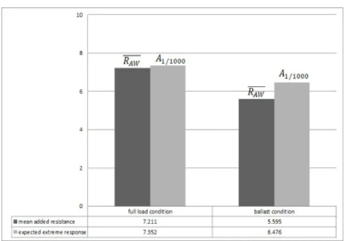 Fig.  7.  Comparison  of  mean  added  resistance  and  expected  extreme  response  in  full  load  and  ballast  condition  ( 0.091,  even  keel).