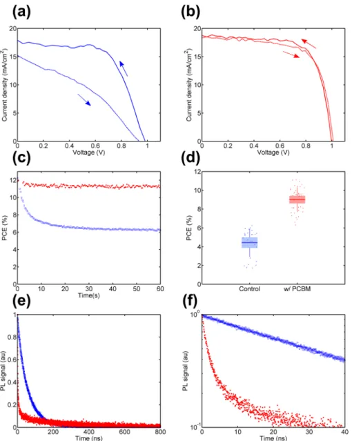 FIG. 3. Device performance of chlo- chlo-ride derived perovskite films with and without PCBM layer