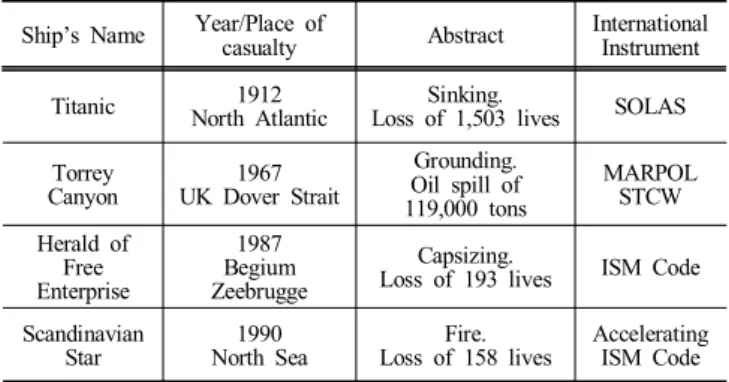 Table  2.  Casualties  causing  International  Instruments  (Kim,  2012)
