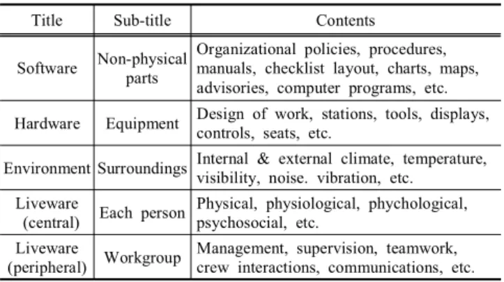 Table  3.  Components  of  SHEL  Model 