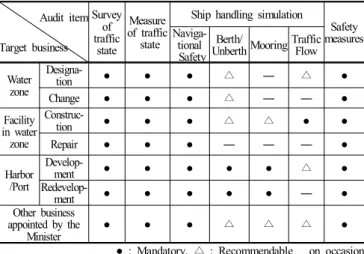 Table  6  shows  assessment  items  that  have  to  be  performed  in  detail  by  auditors