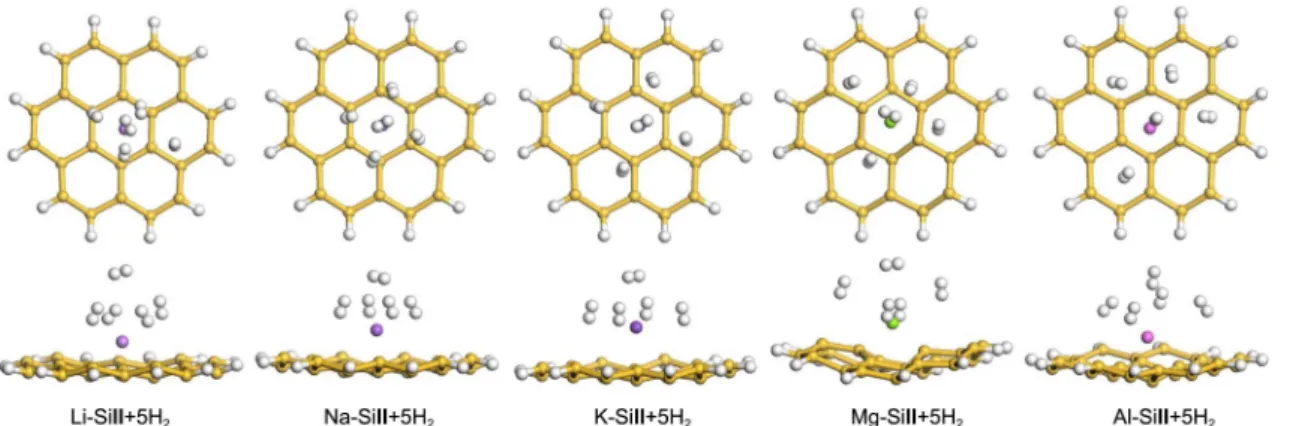 Figure 2. Optimized structures of the maximum number of H 2  adsorbed on the metal-decorated SiII complexes (metal=Li, Na, K, Mg, and Al).