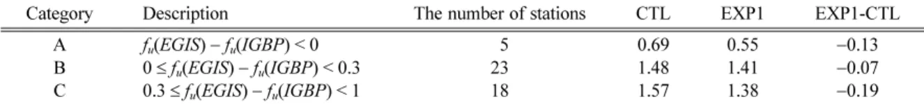 Table 4. RMSE of 1.5 m temperature ( o C) for CTL and EXP1 with different urban fraction change category between IGBP and EGIS.