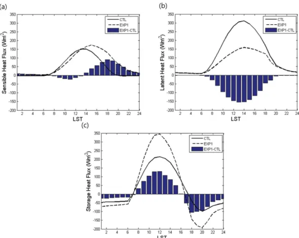 Fig. 9. Diurnal variation of (a) sensible heat flux, (b) latent heat flux, and (c) storage heat flux for CTL (solid line) and EXP1 (dashed line) for the entire period on the observation site of Category C (0.3 ≤ f u (EGIS) − f u (IGBP) < 1).