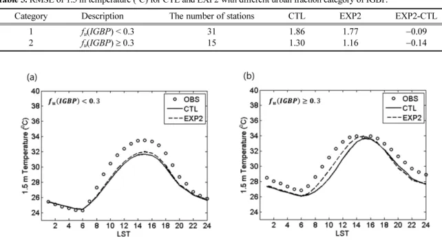 Table 5. RMSE of 1.5 m temperature ( o C) for CTL and EXP2 with different urban fraction category of IGBP.