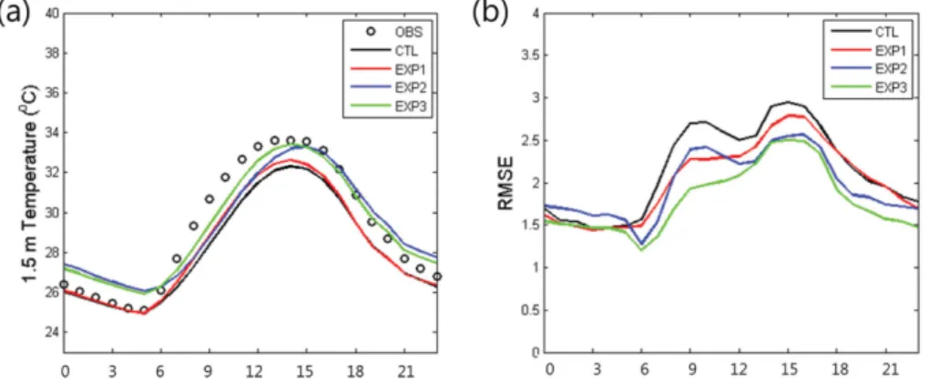 Fig. 5. Diurnal variation of (a) mean and (b) RMSE of the 1.5-m temperature for CTL, EXP1, EXP2, and EXP3 simulation for the entire period.