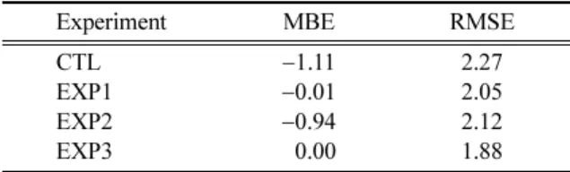 Fig. 6. Spatial distribution of (a) 1.5-m temperature RMSE for CTL, the difference of 1.5-m temperature RMSE between CTL and (b) EXP1, (c) EXP2, and (d) EXP3.