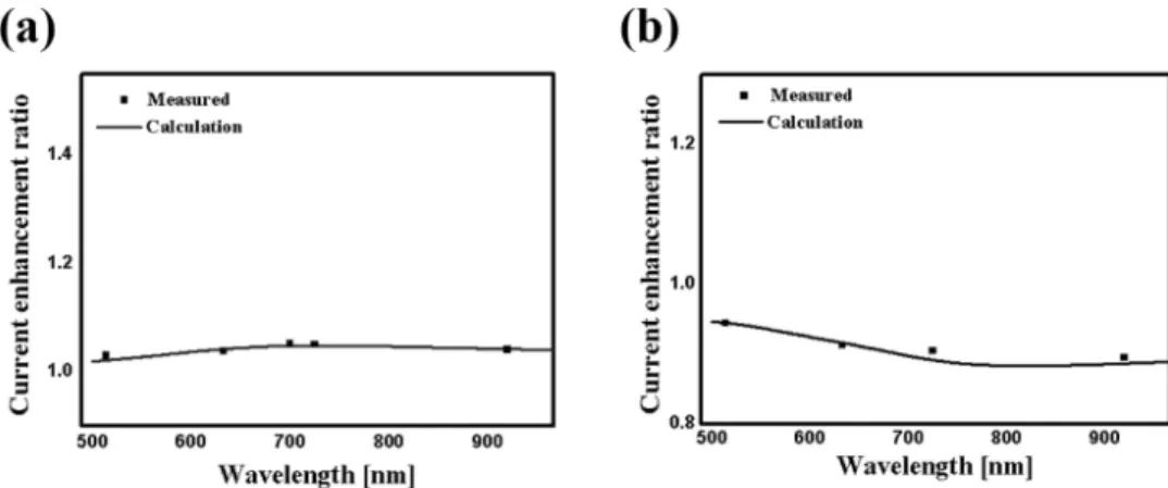 Fig. 7. (a) 55% coverage sample, measured current enhancement ratio and calculated value as  a  function  of  wavelengths  to  light  illumination,  (b)  80%  coverage  sampe,  measured  and  calculated current enhancement ratio
