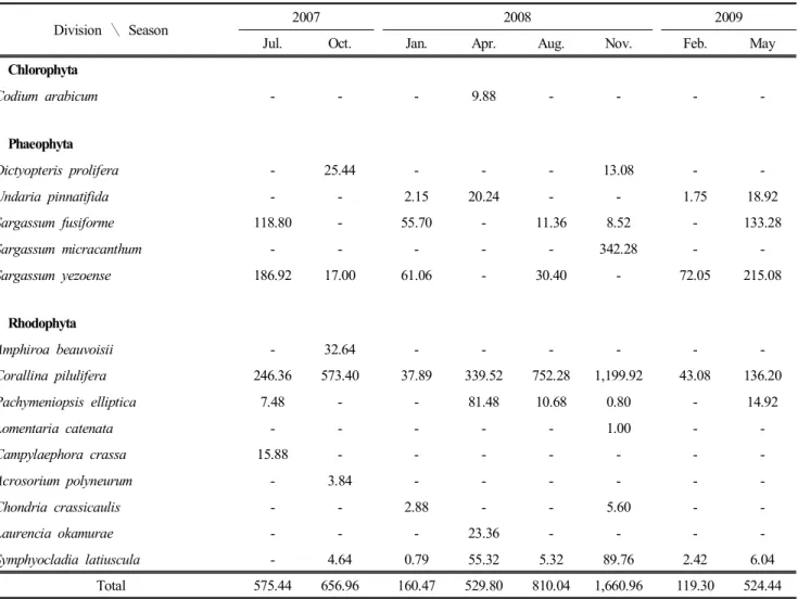 Table  3.  Dominant  (biomass  proportion  ≥ 30 %)  and  subdominant  (biomass  proportion  10 %  ≤ x  <  30 %)  species  at  intertidal  zone  in  Chuksan