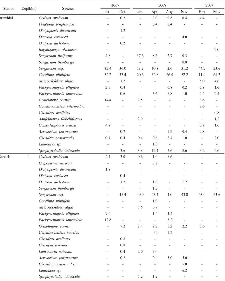 Table  4.  The  seasonal  changes  in  coverage  of  marine  algae  according  to  the  depths  at  investigated  localities