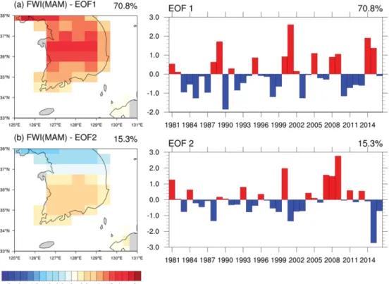 Fig. 3. (a) Spatial Patterns and (b) Principal component (PC) time series of EOF analysis for averaged spring (March~May) FWI in South Korea during 1981~2016.