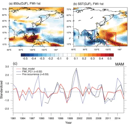 Fig. 8. Spatial correlation between FWI 1 st  PCT and 850 hPa zonal wind (a) and Sea Surface Temperature (b) over winter (December~February) during 1980/1981~2015/16