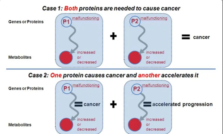 Figure 1 Potential cases in which multiple proteins are simultaneously related to cancer developments In the case one, two metabolites should be measured simultaneously to identify cancer